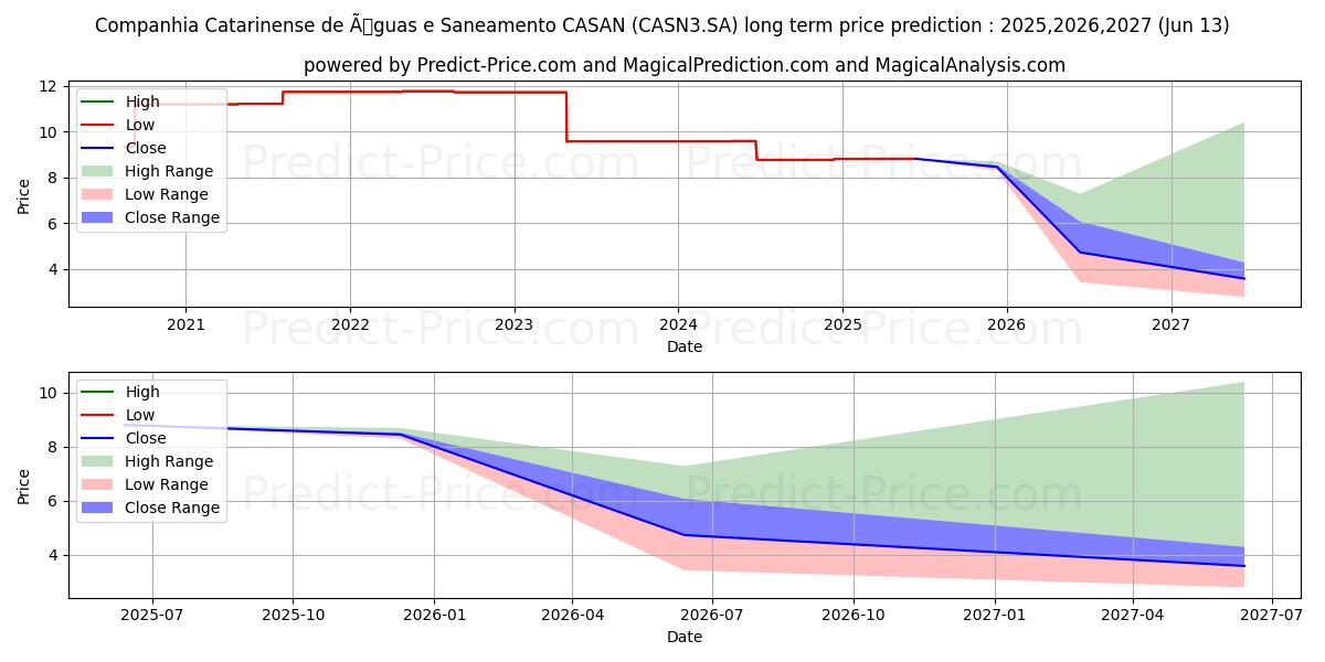 CASAN       ON uzun vadeli fiyat tahmini için maksimum ve minimum